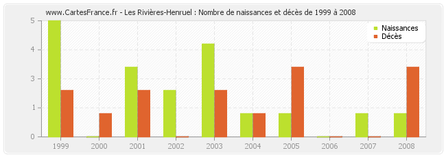 Les Rivières-Henruel : Nombre de naissances et décès de 1999 à 2008